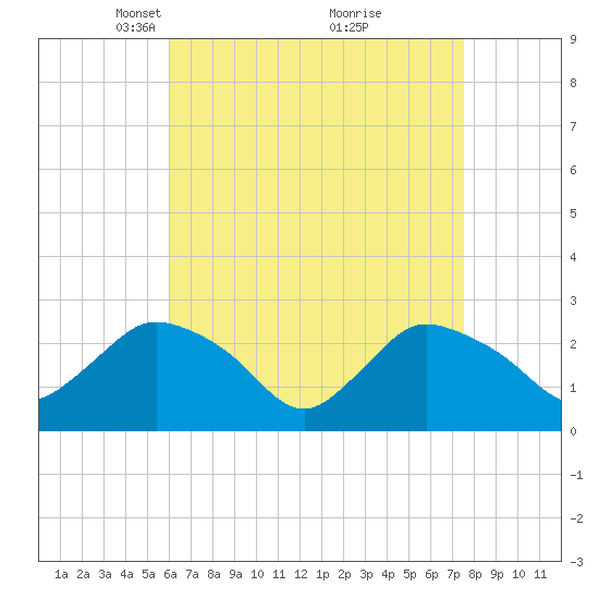 Westerly tide chart for Wednesday, April 17, 2024