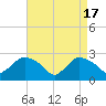 Westerly tide chart for Wednesday, April 17, 2024
