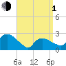 Westerly tide chart for Monday, April 1, 2024