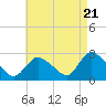 Westerly tide chart for Sunday, April 21, 2024