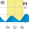 Westerly tide chart for Tuesday, April 23, 2024