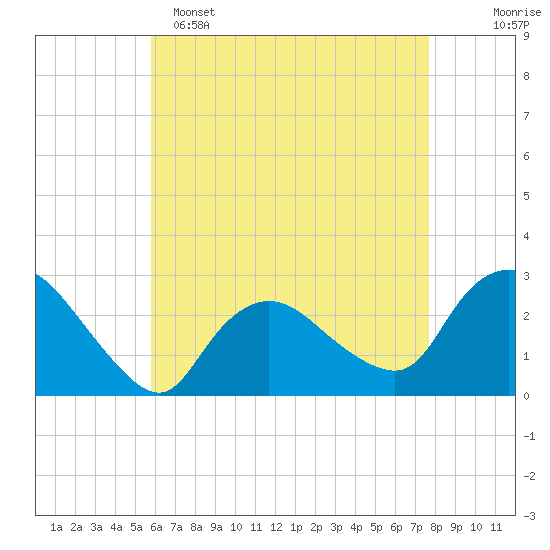 Westerly tide chart for Friday, April 26, 2024
