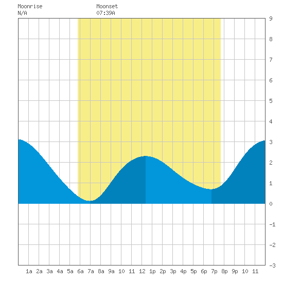 Westerly tide chart for Saturday, April 27, 2024