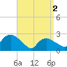 Westerly tide chart for Tuesday, April 2, 2024