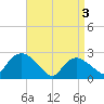 Westerly tide chart for Wednesday, April 3, 2024