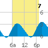 Westerly tide chart for Sunday, April 7, 2024