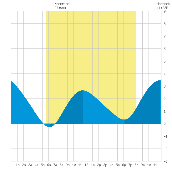 Westerly tide chart for Friday, May 10, 2024