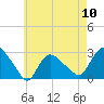 Westerly tide chart for Friday, May 10, 2024