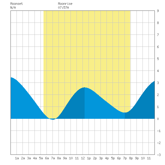 Westerly tide chart for Saturday, May 11, 2024