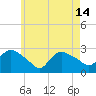 Westerly tide chart for Tuesday, May 14, 2024