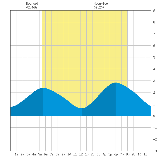 Westerly tide chart for Friday, May 17, 2024
