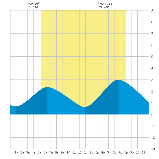 Westerly tide chart for Saturday, May 18, 2024