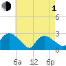 Westerly tide chart for Wednesday, May 1, 2024