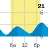 Westerly tide chart for Tuesday, May 21, 2024