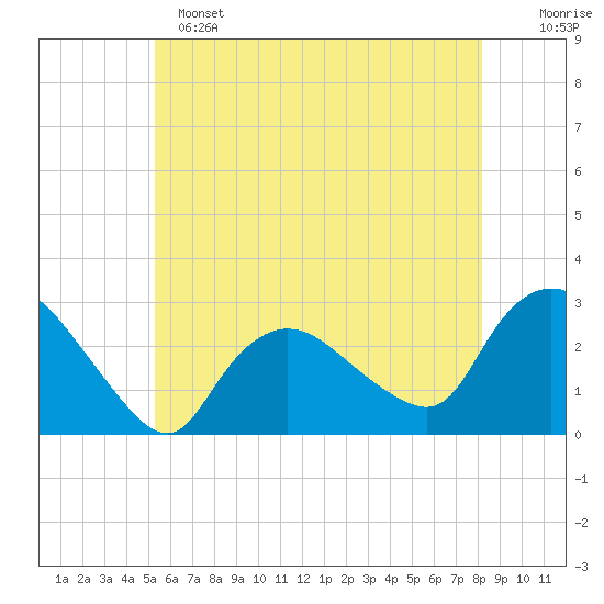 Westerly tide chart for Saturday, May 25, 2024