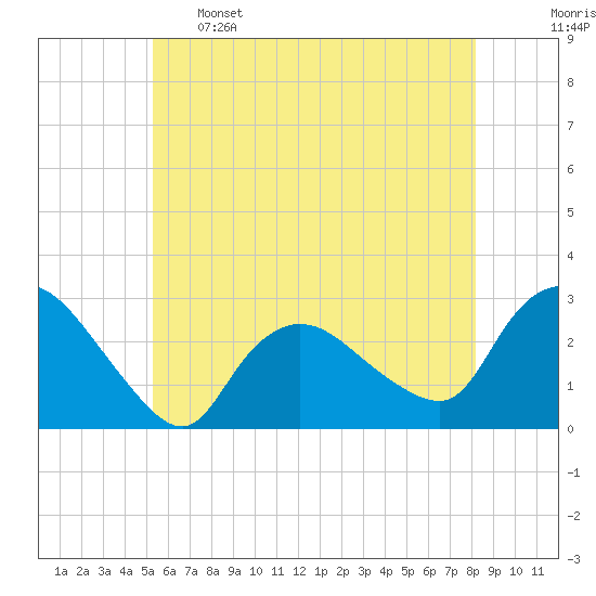 Westerly tide chart for Sunday, May 26, 2024