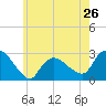 Westerly tide chart for Sunday, May 26, 2024