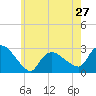 Westerly tide chart for Monday, May 27, 2024