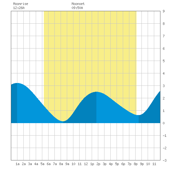 Westerly tide chart for Tuesday, May 28, 2024