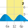 Westerly tide chart for Thursday, May 2, 2024