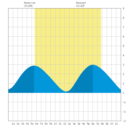 Westerly tide chart for Friday, May 3, 2024