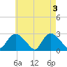 Westerly tide chart for Friday, May 3, 2024