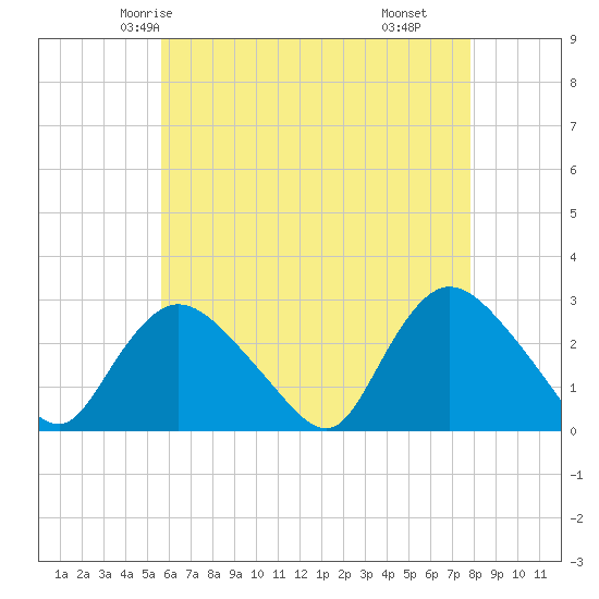 Westerly tide chart for Saturday, May 4, 2024