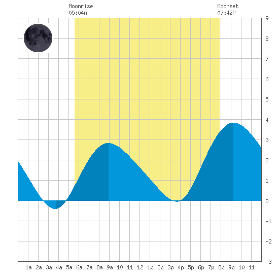 Westerly tide chart for Tuesday, May 7, 2024