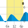 Westerly tide chart for Wednesday, May 8, 2024
