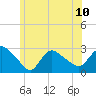 Westerly tide chart for Monday, June 10, 2024