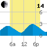 Westerly tide chart for Friday, June 14, 2024