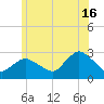 Westerly tide chart for Sunday, June 16, 2024