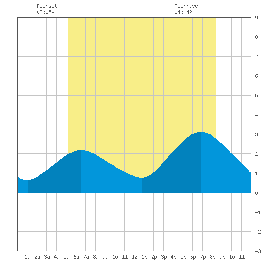 Westerly tide chart for Monday, June 17, 2024