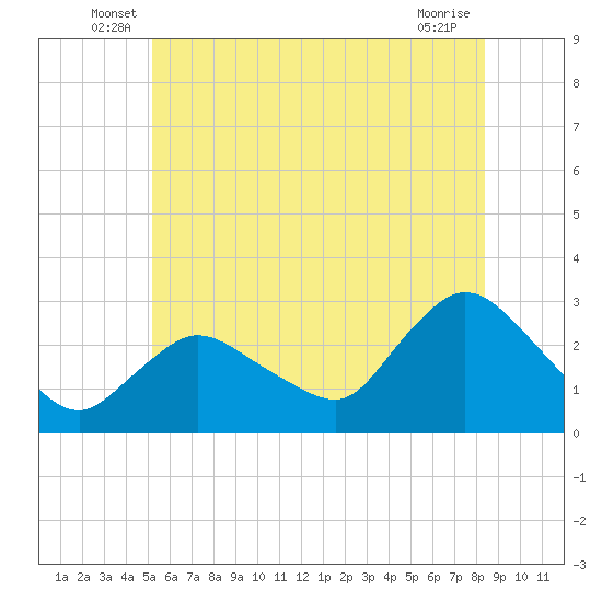 Westerly tide chart for Tuesday, June 18, 2024