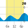Westerly tide chart for Thursday, June 20, 2024