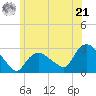 Westerly tide chart for Friday, June 21, 2024