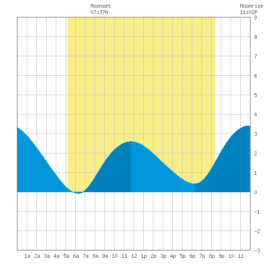 Westerly tide chart for Monday, June 24, 2024