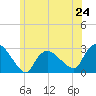 Westerly tide chart for Monday, June 24, 2024