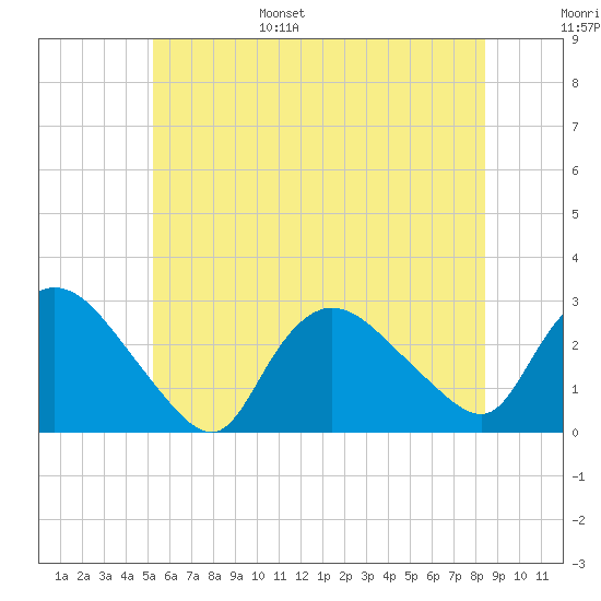 Westerly tide chart for Wednesday, June 26, 2024