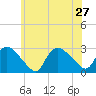 Westerly tide chart for Thursday, June 27, 2024