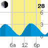 Westerly tide chart for Friday, June 28, 2024