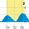 Westerly tide chart for Sunday, June 2, 2024