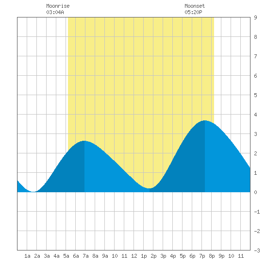 Westerly tide chart for Monday, June 3, 2024