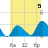 Westerly tide chart for Wednesday, June 5, 2024