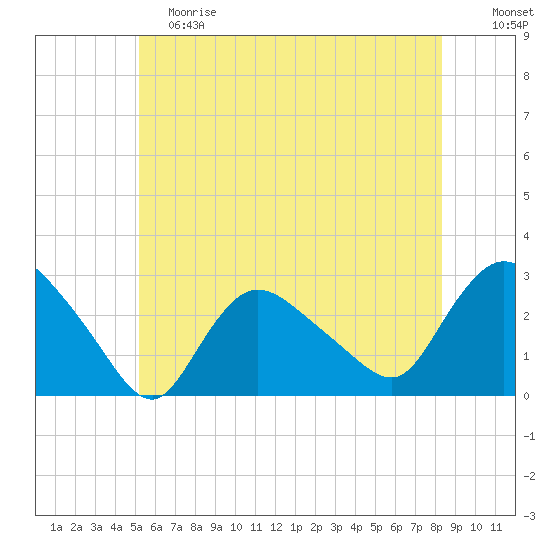 Westerly tide chart for Saturday, June 8, 2024