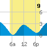 Westerly tide chart for Sunday, June 9, 2024