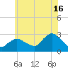 Westerly tide chart for Tuesday, July 16, 2024