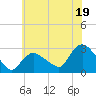 Westerly tide chart for Friday, July 19, 2024