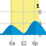 Westerly tide chart for Monday, July 1, 2024