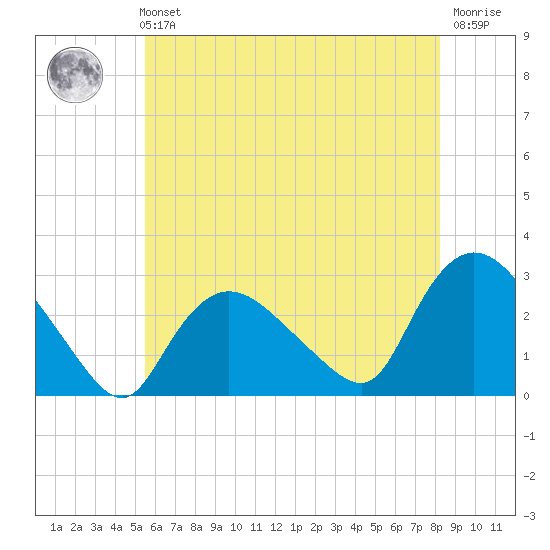 Westerly tide chart for Sunday, July 21, 2024